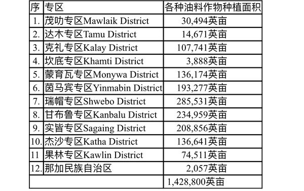 实皆省今年冬季作物中油料作物种植面积已达140多万英亩