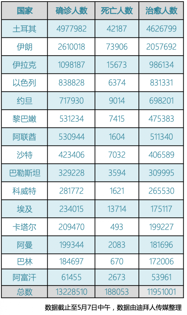 阿联酋疫情（5.7）｜新增1724例，迪拜85%的教师接种了第一剂疫苗