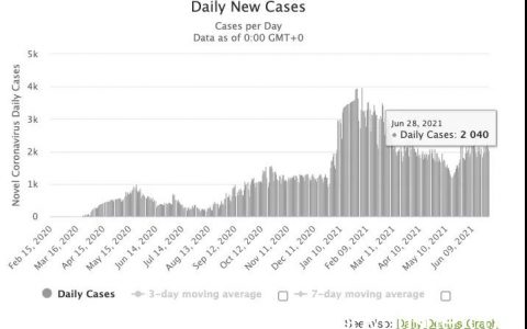 阿联酋疫情(6.29)｜新增2040例，接种国药后不要再盲目接种辉瑞疫苗