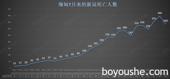 缅甸+4964；腊戌+20；木姐+37；果敢+151；大其力+59；克钦独立军总部拉咱实施居家政策