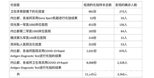 缅甸疫情蔓延情况：8月6日确诊人数3586人死亡人数274人