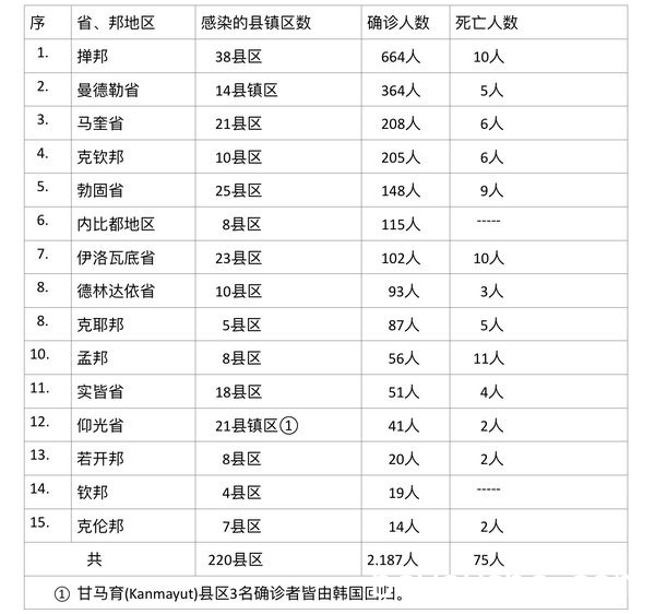 缅甸疫情蔓延情况：9月19日确诊人数1702人死亡人数57人