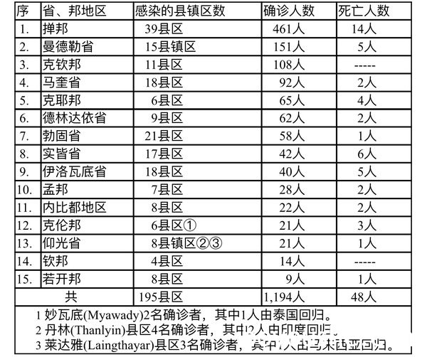 缅甸疫情蔓延情况：10月4日确诊人数1319人死亡人数38人