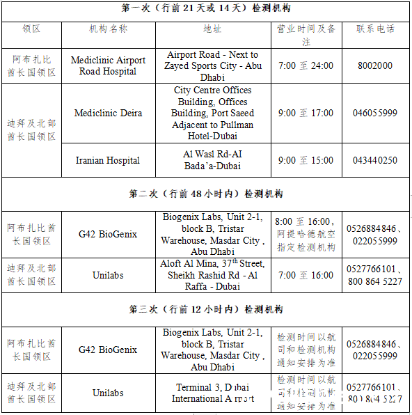 阿联酋疫情(5.11)｜新增280例，总领馆：检测机构启用新的登机前48小时检测场地