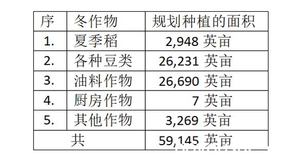 实皆省遵纳县区今年规划种植各种冬作物59,145英亩