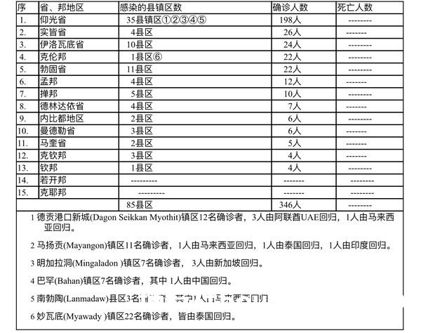 缅甸疫情蔓延情况：2月6日确诊人数332人无死亡人数