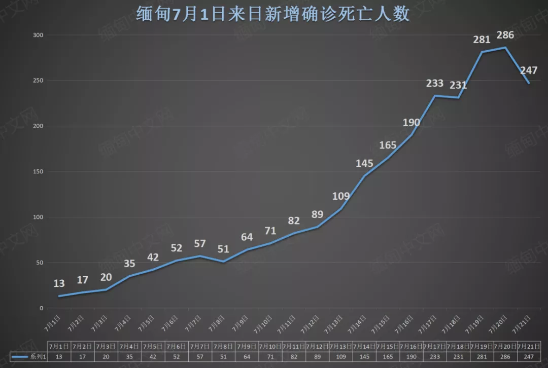 缅甸新增6093例，死亡247人；掸北多个镇区死亡率上升