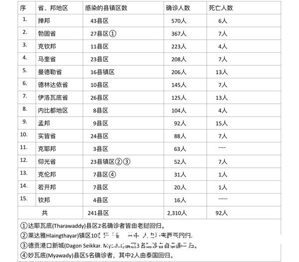 缅甸疫情蔓延情况：9月10日确诊人数2102人死亡人数88人