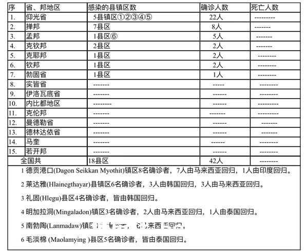 缅甸疫情蔓延情况：4月12日确诊人数23人无死亡人数