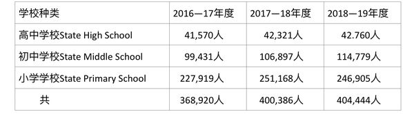 目前缅甸中小学生上学人数统计