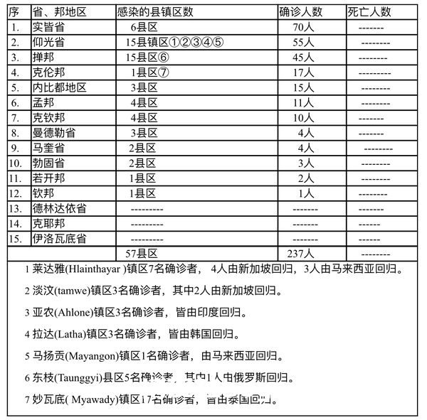 缅甸疫情蔓延情况：1月30日确诊人数174人无死亡人数