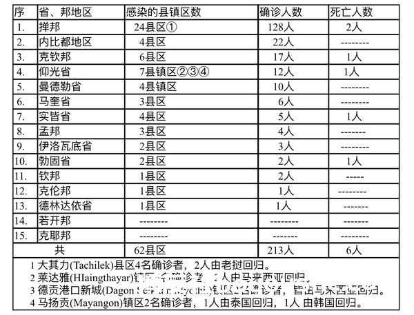 缅甸疫情蔓延情况：12月26日确诊人数110人死亡人数3人