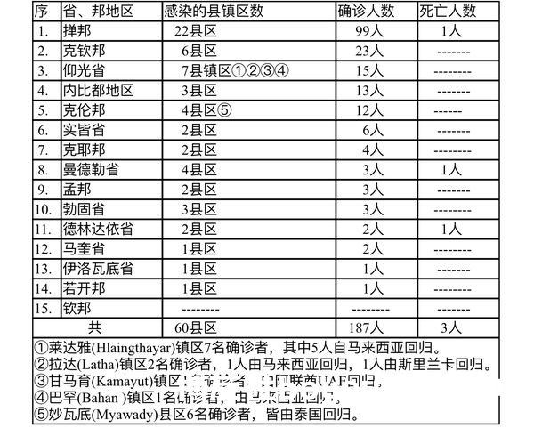 缅甸疫情蔓延情况：12月29日确诊人数276人死亡人数2人