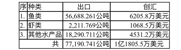 新财政年度一个半月内缅甸水产品出口已达1亿多美元