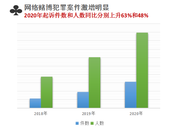 【报告】最高检披露网络犯罪大数据，有图有真相！