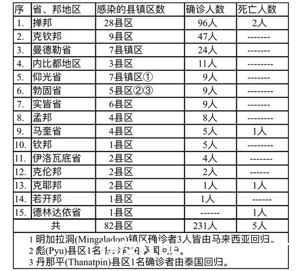 缅甸疫情蔓延情况：12月7日确诊人数367人死亡人数6人