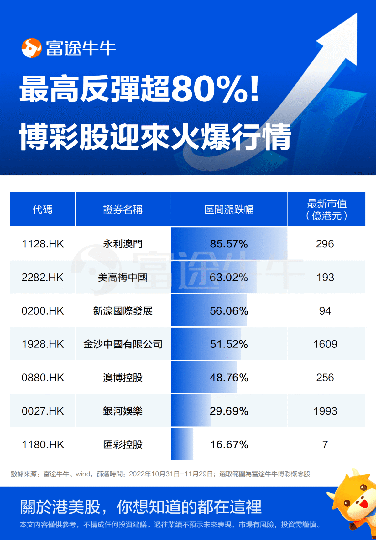 最高反弹超80%！这些博彩股迎来火爆行情，机构怎么看？