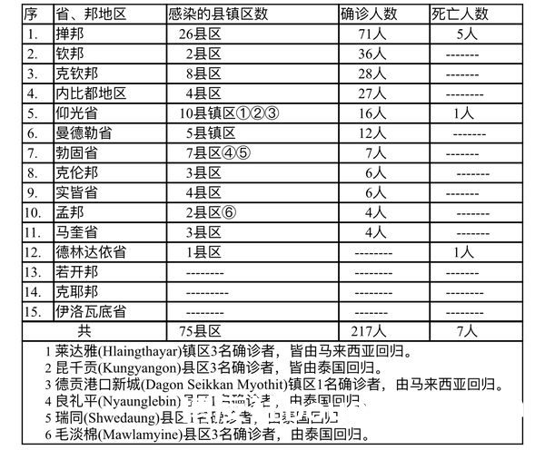 缅甸疫情蔓延情况：12月19日确诊人数152人死亡人数7人