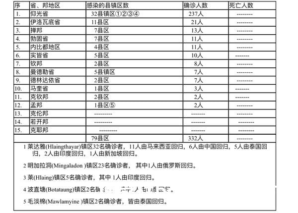 缅甸疫情蔓延情况：2月7日确诊人数508人无死亡人数