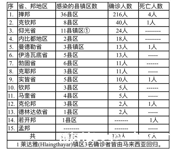 缅甸疫情蔓延情况：11月30日确诊人数471人死亡人数7人