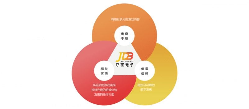 JDB夺宝电子，老虎机游戏开发商