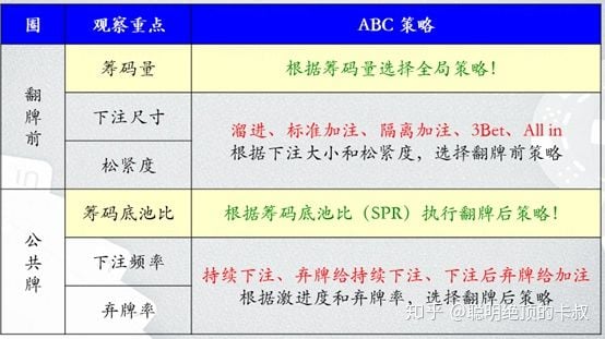 德州扑克系列课程-行动、对抗与观察的逻辑Part5