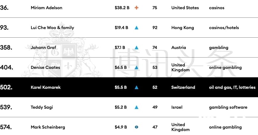 世界富豪人数创新高 博彩界28位大亨入榜